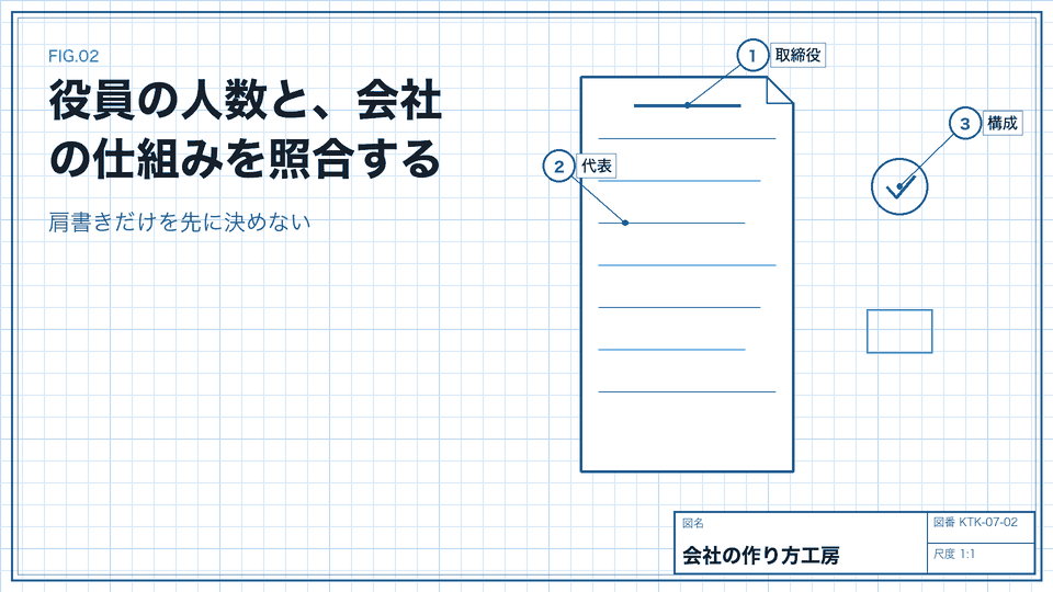 役員の人数と、会社の仕組みを照合する。肩書きだけを先に決めない