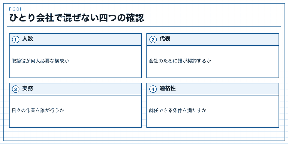 人数、会社の代表、実務担当、就任条件を分けて考える図