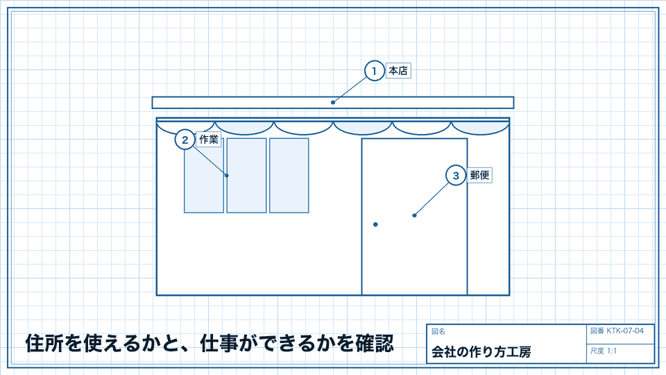 住所を使えるかと、仕事ができるかを確認。本店・作業場所・郵便を整理する