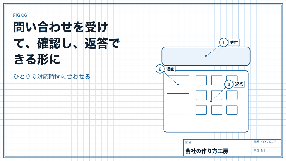 問い合わせを受けて、確認し、返答できる形に。ひとりの対応時間に合わせる