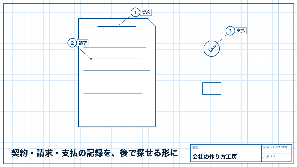 契約・請求・支払の記録を、後で探せる形に。受け取った場所に置きっぱなしにしない