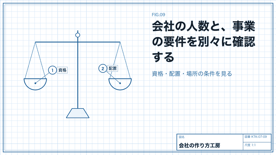 会社の人数と、事業の要件を別々に確認する。資格・配置・場所の条件を見る