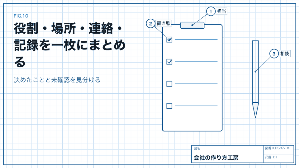 役割・場所・連絡・記録を一枚にまとめる。決めたことと未確認を見分ける