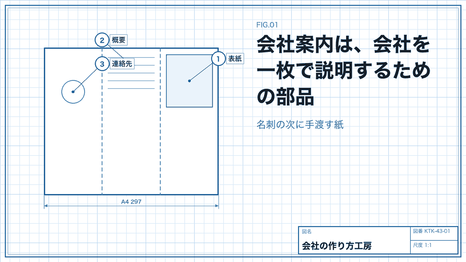 会社案内は、会社を一枚で説明するための部品。名刺の次に手渡す紙