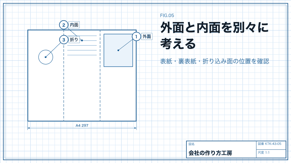 外面と内面を別々に考える。表紙・裏表紙・折り込み面の位置を確認