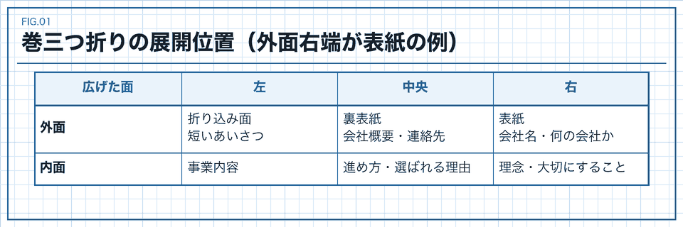 外面は左から折り込み面、裏表紙、表紙。裏返した内面は左から事業内容、進め方、理念を置く例