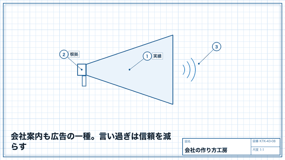 会社案内も広告の一種。言い過ぎは信頼を減らす。根拠を示せる言葉だけを選ぶ