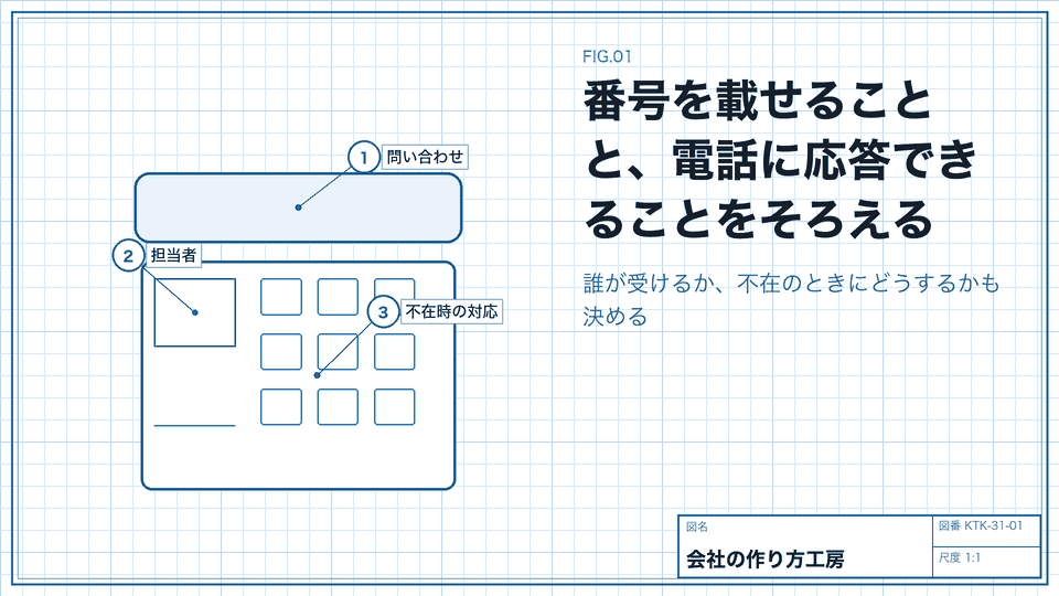 番号を載せることと、電話に応答できることをそろえる。誰が受けるか、不在のときにどうするかも決める