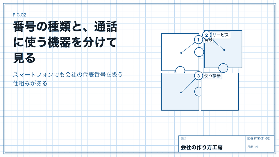 番号の種類と、通話に使う機器を分けて見る。スマートフォンでも会社の代表番号を扱う仕組みがある