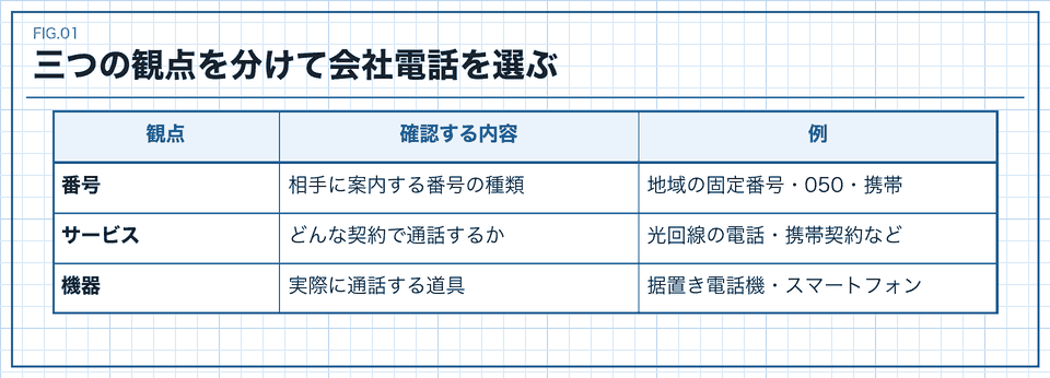 番号の種類、契約するサービス、使う機器を分ける図