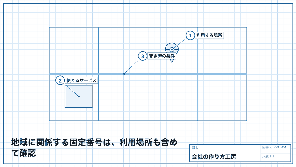地域に関係する固定番号は、利用場所も含めて確認。引越しや契約変更で、同じ番号を続けられるかは別に調べる