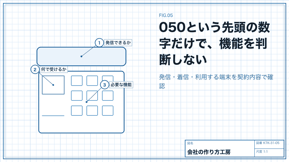 050という先頭の数字だけで、機能を判断しない。発信・着信・利用する端末を契約内容で確認