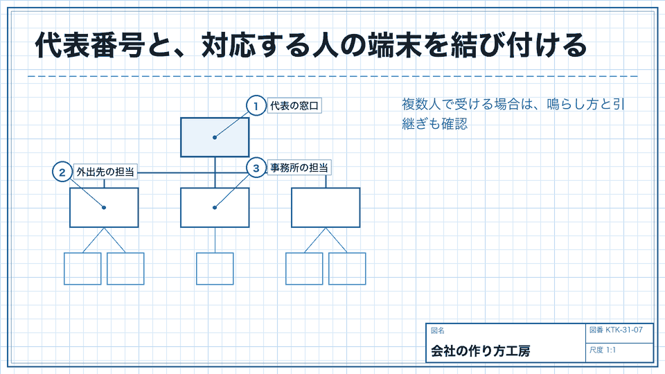 代表番号と、対応する人の端末を結び付ける。複数人で受ける場合は、鳴らし方と引継ぎも確認