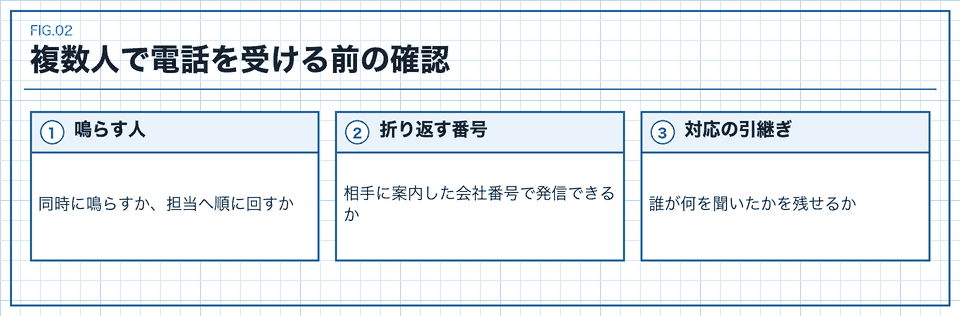 会社電話を複数人で受ける際の着信、発信、引継ぎの確認図