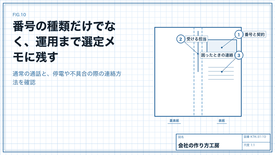 番号の種類だけでなく、運用まで選定メモに残す。通常の通話と、停電や不具合の際の連絡方法を確認