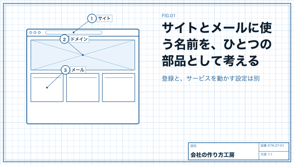 サイトとメールに使う名前を、ひとつの部品として考える。登録と、サービスを動かす設定は別