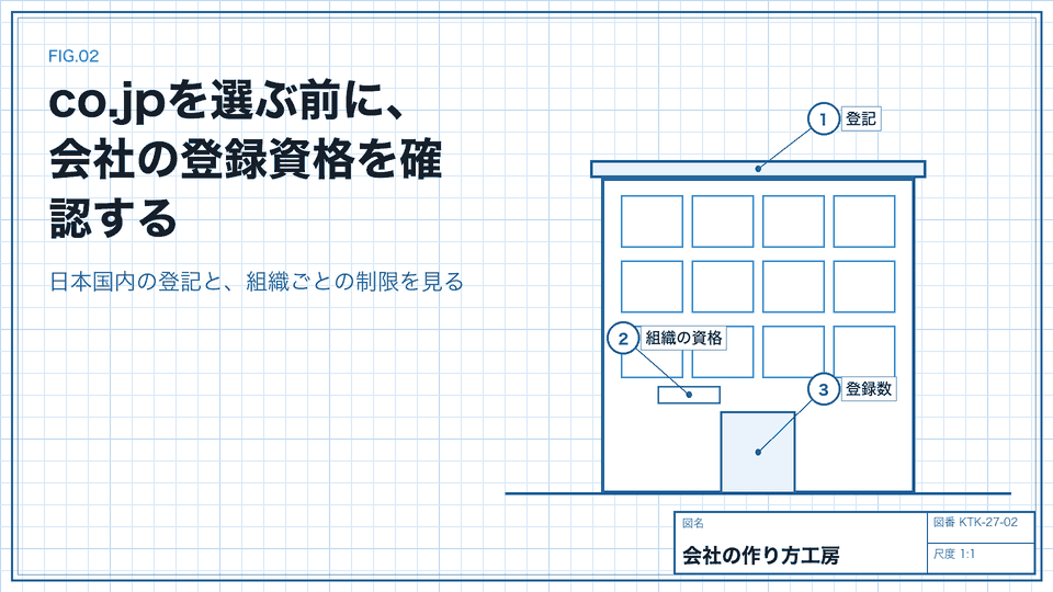 co.jpを選ぶ前に、会社の登録資格を確認する。日本国内の登記と、組織ごとの制限を見る