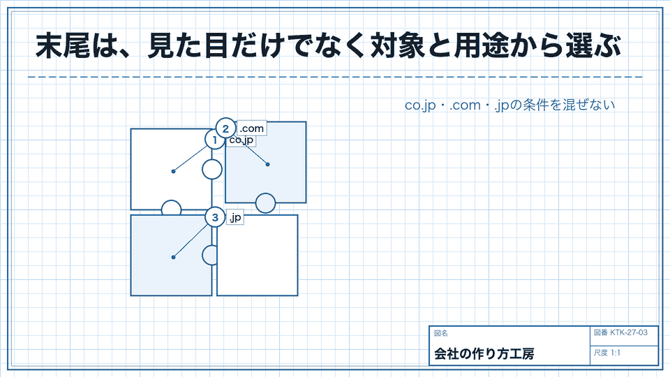 末尾は、見た目だけでなく対象と用途から選ぶ。co.jp・.com・.jpの条件を混ぜない