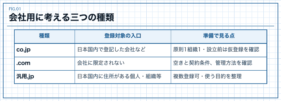 co.jp、com、汎用jpの登録対象と準備で見る点を比べる図