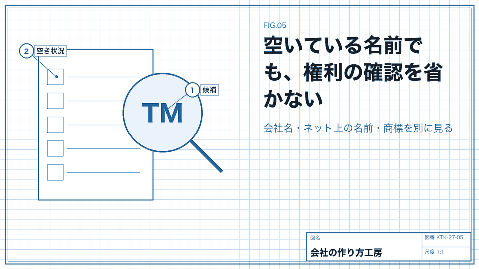 空いている名前でも、権利の確認を省かない。会社名・ネット上の名前・商標を別に見る