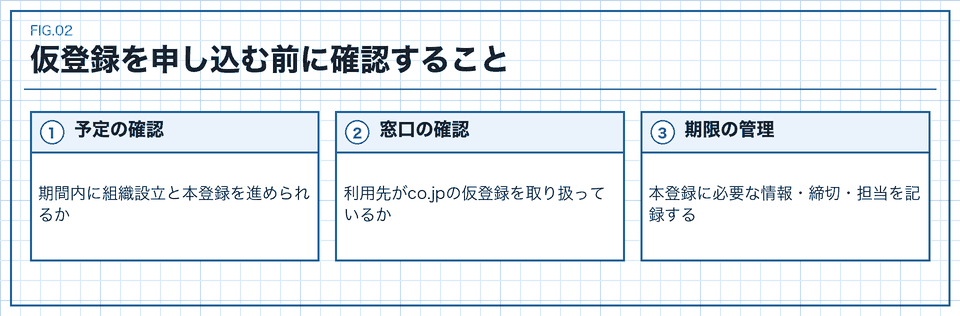 co.jp仮登録の予定、窓口、本登録期限の管理を確認する図