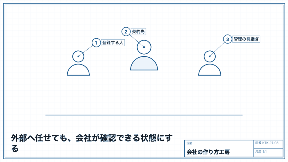 外部へ任せても、会社が確認できる状態にする。契約先・登録情報・管理の引継ぎをそろえる