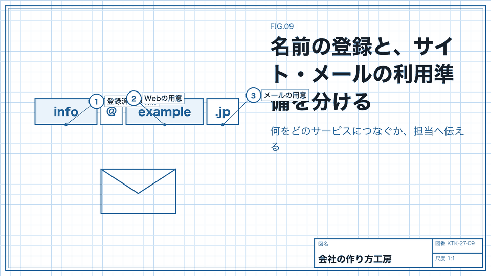 名前の登録と、サイト・メールの利用準備を分ける。何をどのサービスにつなぐか、担当へ伝える