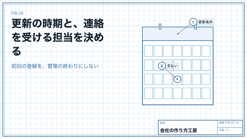 更新の時期と、連絡を受ける担当を決める。初回の登録を、管理の終わりにしない