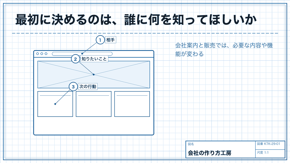 最初に決めるのは、誰に何を知ってほしいか。会社案内と販売では、必要な内容や機能が変わる