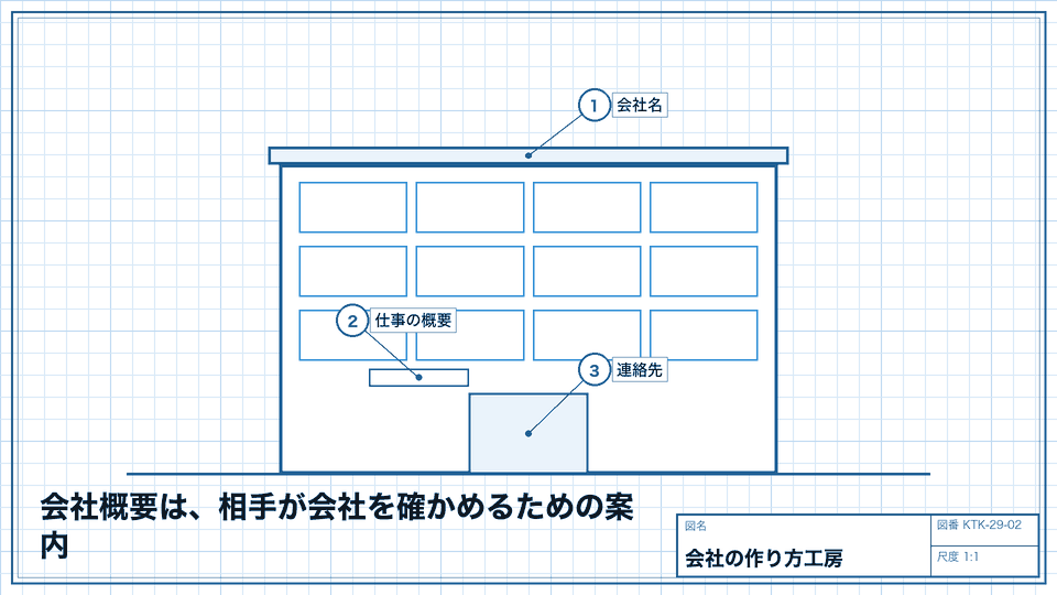 会社概要は、相手が会社を確かめるための案内。正式な名前と、連絡・訪問する場所を読み分けられる形に