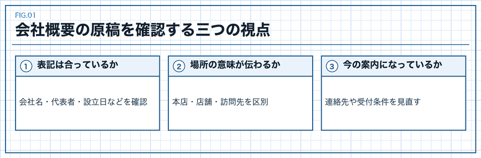 会社概要の表記、場所の意味、情報の新しさを確認する図