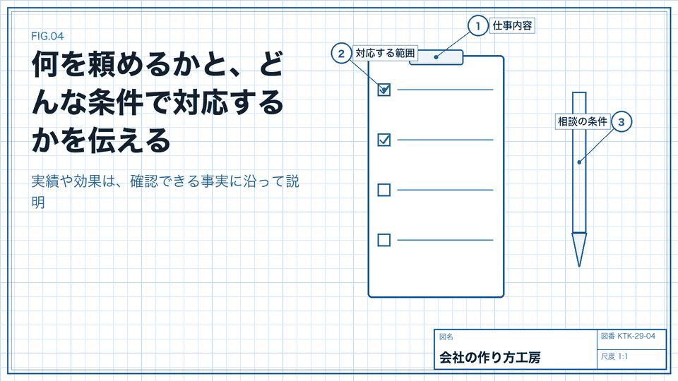 何を頼めるかと、どんな条件で対応するかを伝える。実績や効果は、確認できる事実に沿って説明