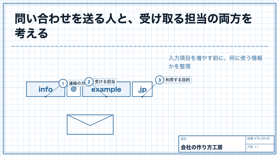 問い合わせを送る人と、受け取る担当の両方を考える。入力項目を増やす前に、何に使う情報かを整理