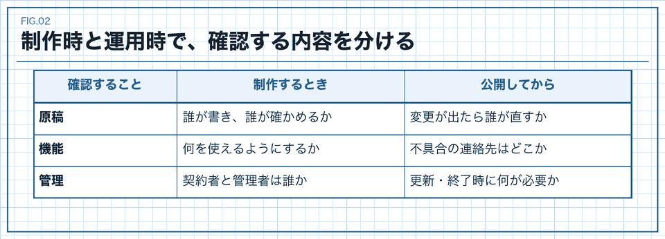 制作時と公開後の原稿、機能、管理の確認を比べる図