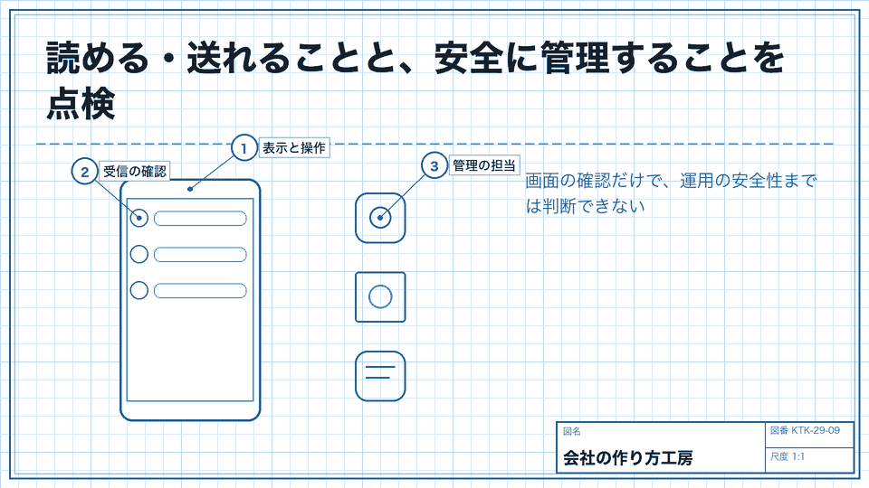 読める・送れることと、安全に管理することを点検。画面の確認だけで、運用の安全性までは判断できない