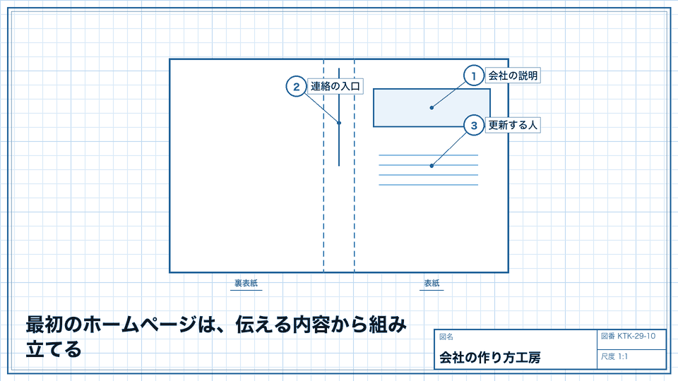 最初のホームページは、伝える内容から組み立てる。読み手が会社と仕事を理解し、連絡できる状態へ
