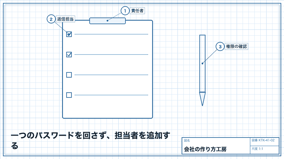 一つのパスワードを回さず、担当者を追加する。変更や退職のときも権限を点検