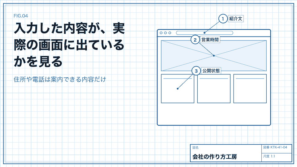 入力した内容が、実際の画面に出ているかを見る。住所や電話は案内できる内容だけ