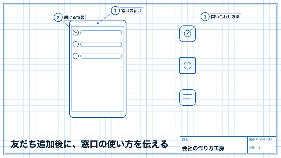 友だち追加後に、窓口の使い方を伝える。相手に次の行動が分かる短い文