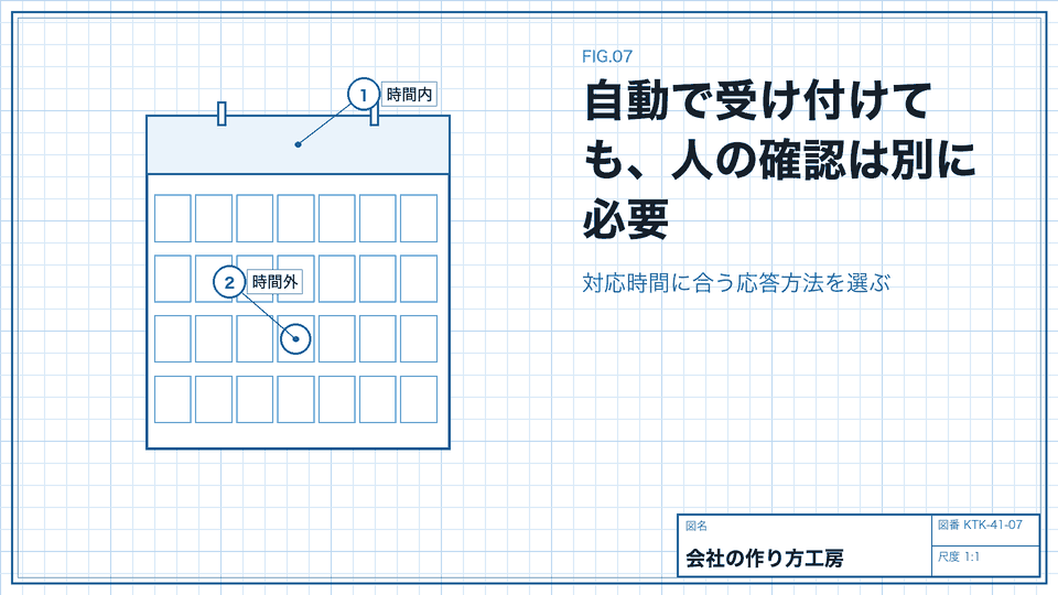自動で受け付けても、人の確認は別に必要。対応時間に合う応答方法を選ぶ