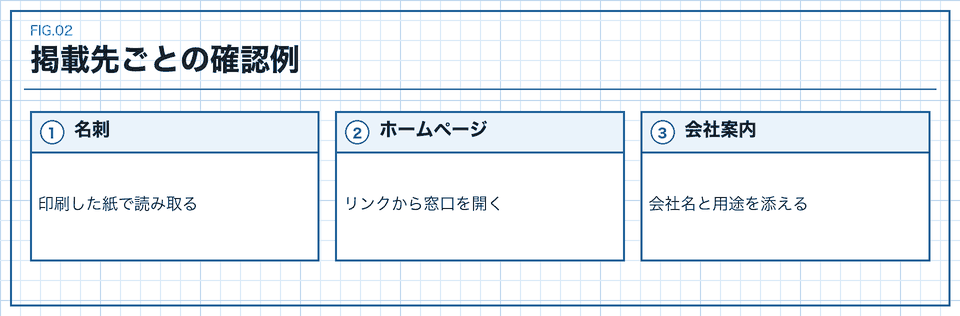 掲載先ごとの確認例