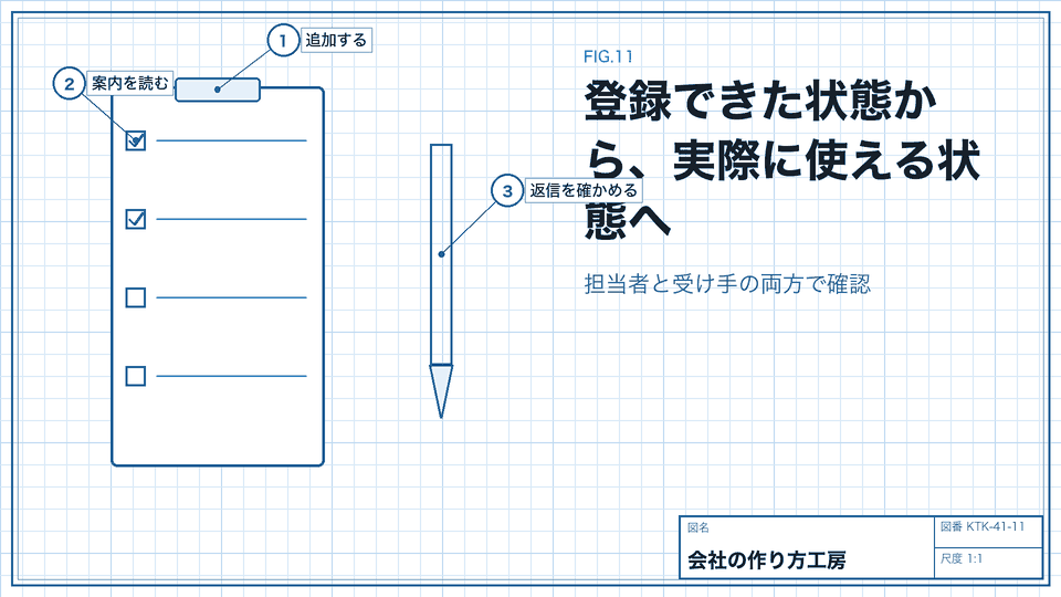 登録できた状態から、実際に使える状態へ。担当者と受け手の両方で確認