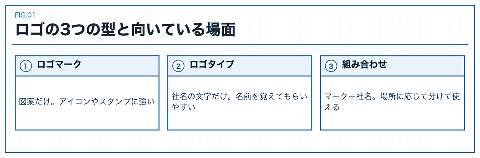 ロゴマーク・ロゴタイプ・組み合わせの3つの型の説明カード