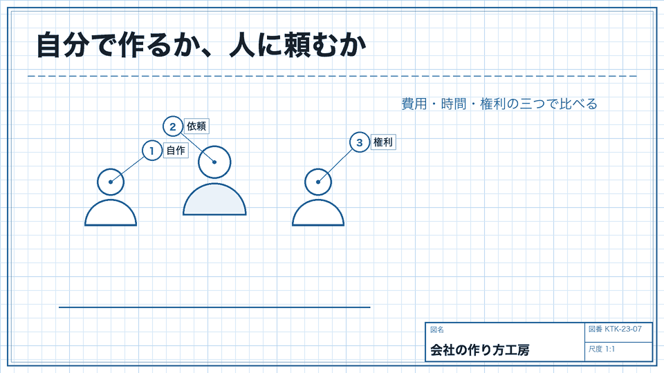 自分で作るか、人に頼むか。費用・時間・権利の三つで比べる