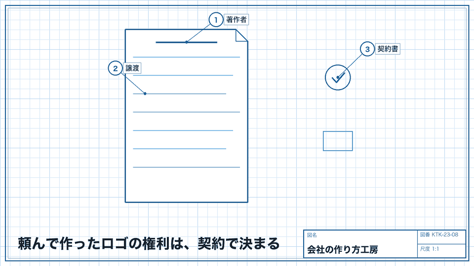 頼んで作ったロゴの権利は、契約で決まる。譲渡するか、使う許可だけか