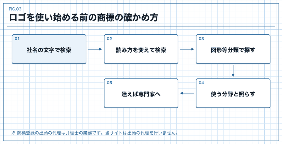 ロゴの商標をJ-PlatPatで確かめる流れ図