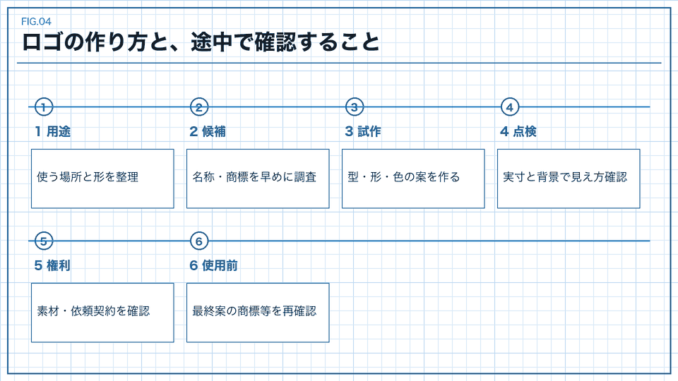 用途整理から試作と権利確認、最終案の再確認へ進む図