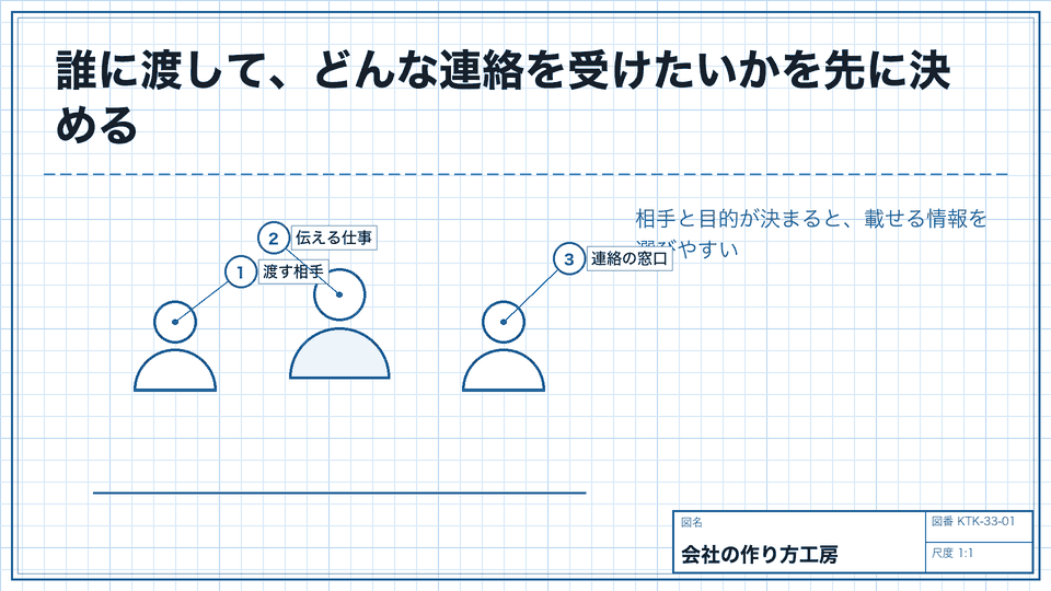 誰に渡して、どんな連絡を受けたいかを先に決める。相手と目的が決まると、載せる情報を選びやすい