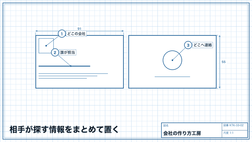 相手が探す情報をまとめて置く。会社・担当・連絡先のまとまりをつくる