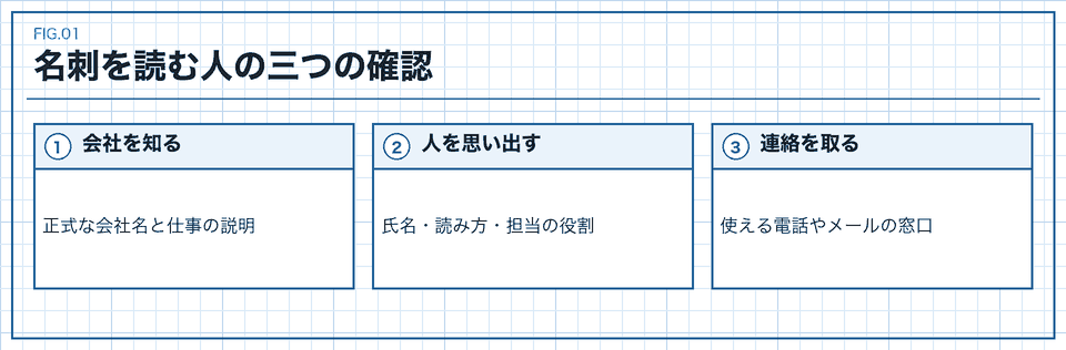 会社、人、連絡先の三つに掲載情報を分ける図